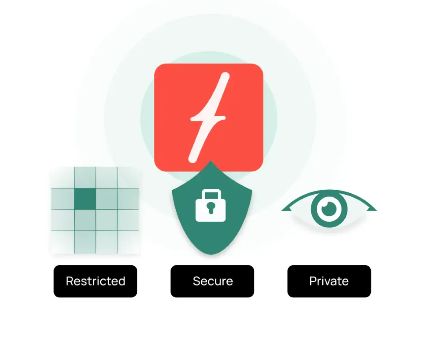 A sign that says restricted, secure, and private.